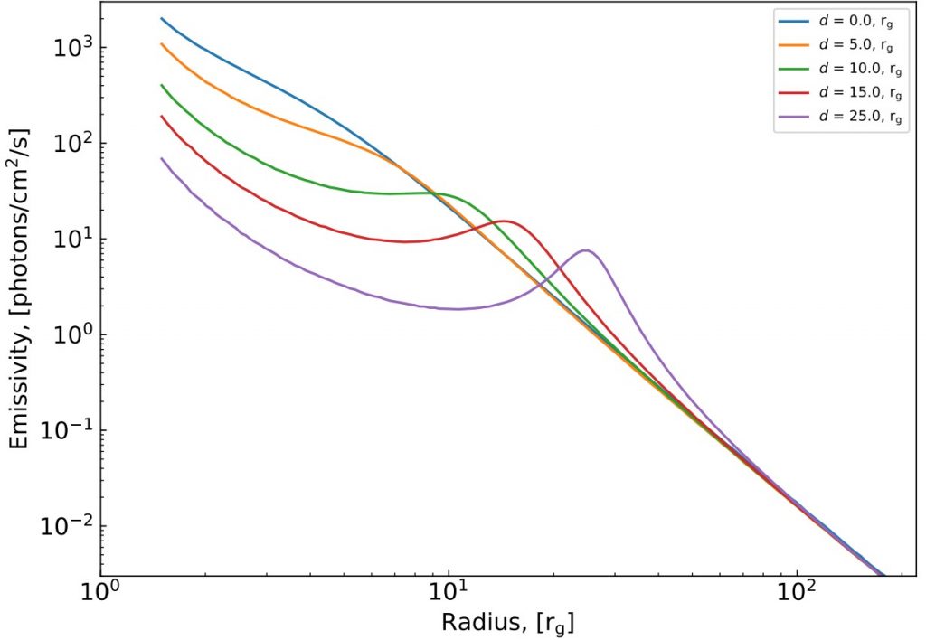 Emissivity profile of irradiation emitted by a primary point source penetrating the accretion disk. The parameter 