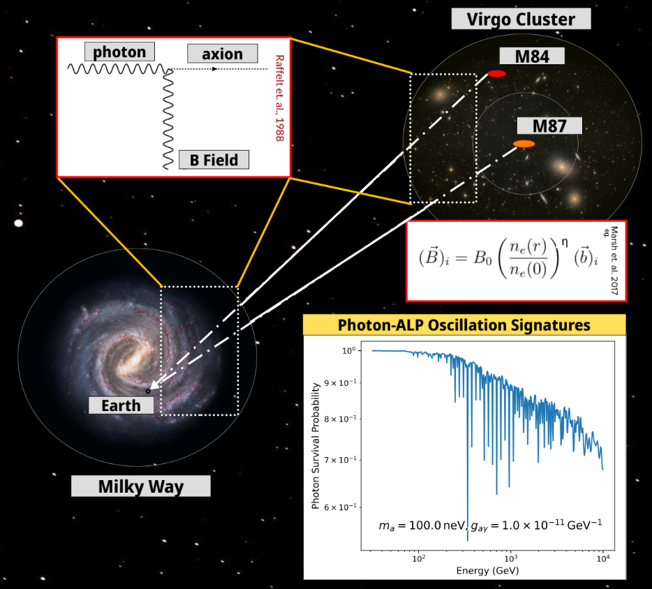 The Virgo cluster (upper right) is a gravitationally bound galaxy cluster hosting thousands of galaxies, among others the galaxies Messier 87 and Messier 84, each of which harbours an AGN with a relativistic jet. The electromagnetic radiation from the AGN jets shines through the surrounding universe and is finally be detectable in the Milky Way Galaxy. However, according to the Primakoff effect (upper left), photons could be converted to ALPs and vice versa in the background of magnetic fields. On the journey from the emitting AGN jet to our detectors, the photons inevitably traverse the IGMF and might thus be prone to the Primakoff effect. If photon-ALP conversion happens, it will affect the survival probability of the photons (lower right). Consequently, the observed spectra of the jets will have very distinct, energy-dependent imprints. Evidence for such signatures in the very high energy spectra of AGN jets would therefore mean an indirect detection of ALPs and give us clues about the nature of the elusive dark matter. Additionally these spectral imprints could help us to probe the IGMF and the EBL. Credit: Rahul Joseph Cecil