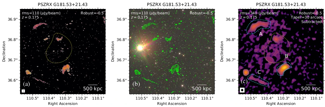 The galaxy cluster PSZRX G181.53+21.43 emits diffuse radio emission, as detected in data from the LOFAR Two-metre Sky Survey DR2. The left- and right-hand side panels show sky maps of the galaxy cluster at 144 MHz with the yellow line depicting the 3 sigma X-ray contour line, while the centre panel displays the Sloan Digital Sky Survey map with the LOFAR contours. At the outskirts of the cluster, three diffuse radio sources (labelled A, B and C) are detected. Source A is identified with a radio relic, revealing the presence of ultra-relativistic electrons gyrating in a large-scale magnetic field. Sources B and C are attributed with a wide-angle tailed radio galaxy and a Fanaroff-Riley class I radio galaxy, respectively, and are associated with galaxy mergers during the evolution of the host cluster. The interrelations of galaxy clusters and AGN in them are studied in projects 6 and 7 and will also be discussed in the annual assembly. Credit: "Diffuse radio emission from non-Planck galaxy clusters in the LoTSS-DR2 fields", D. Hoang, M. Brüggen, et al., 2022, Astronomy & Astrophysics, 665, 60