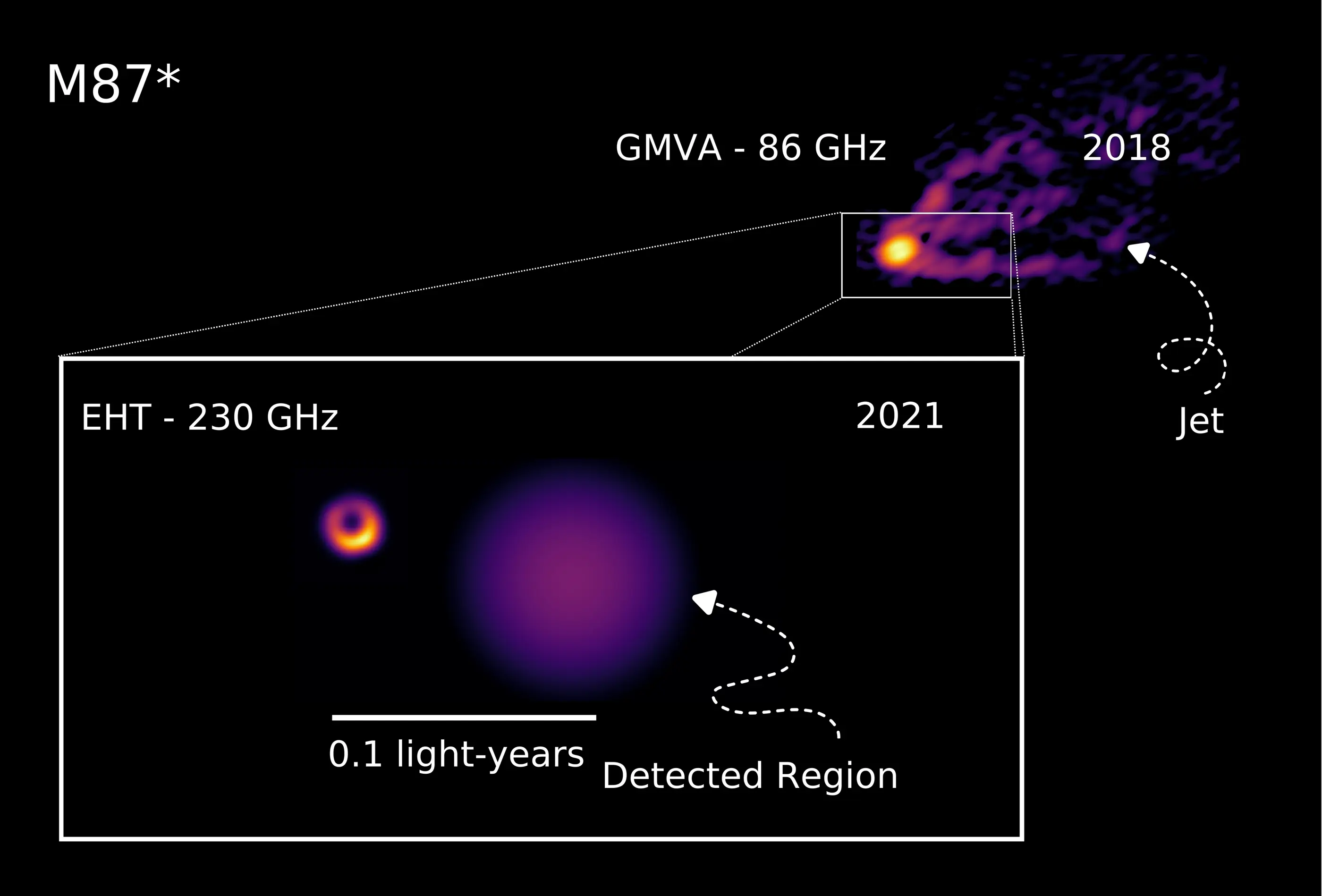 VLBI observations of the region around M87*, the central supermassive black hole in Messier 87, from the GMVA and the EHT, Credit: EHT Collaboration, Saurabh (MPIfR)