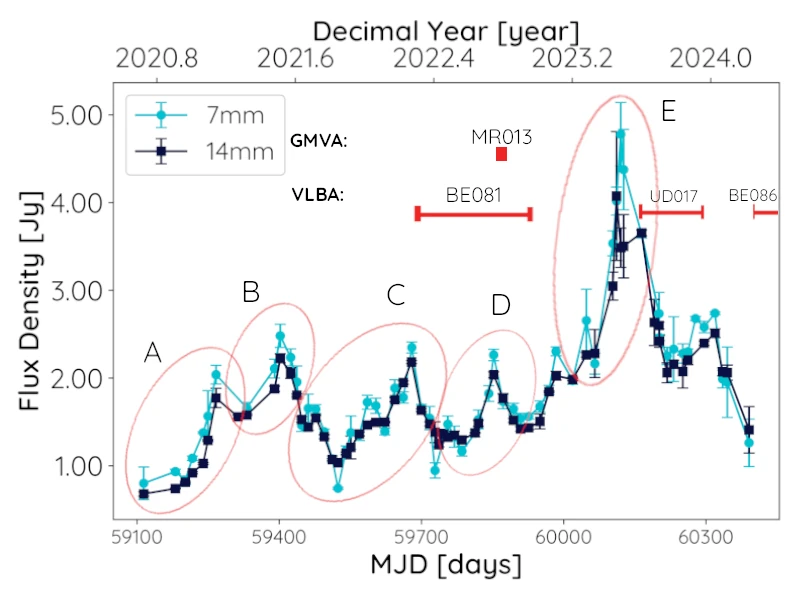 Light curve of S2 0109+22 from Effelsberg/TELAMON.