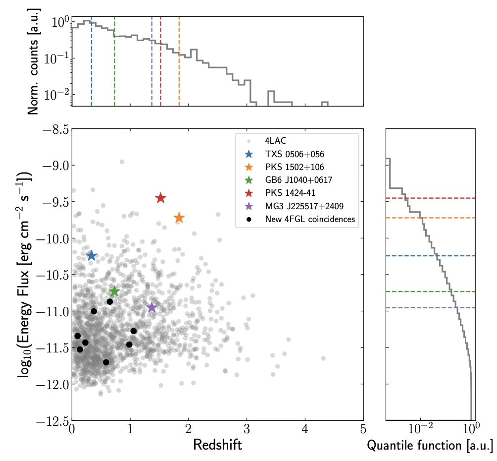 Comparison of candidate neutrino blazars with all blazars in the 4LAC AGN sample