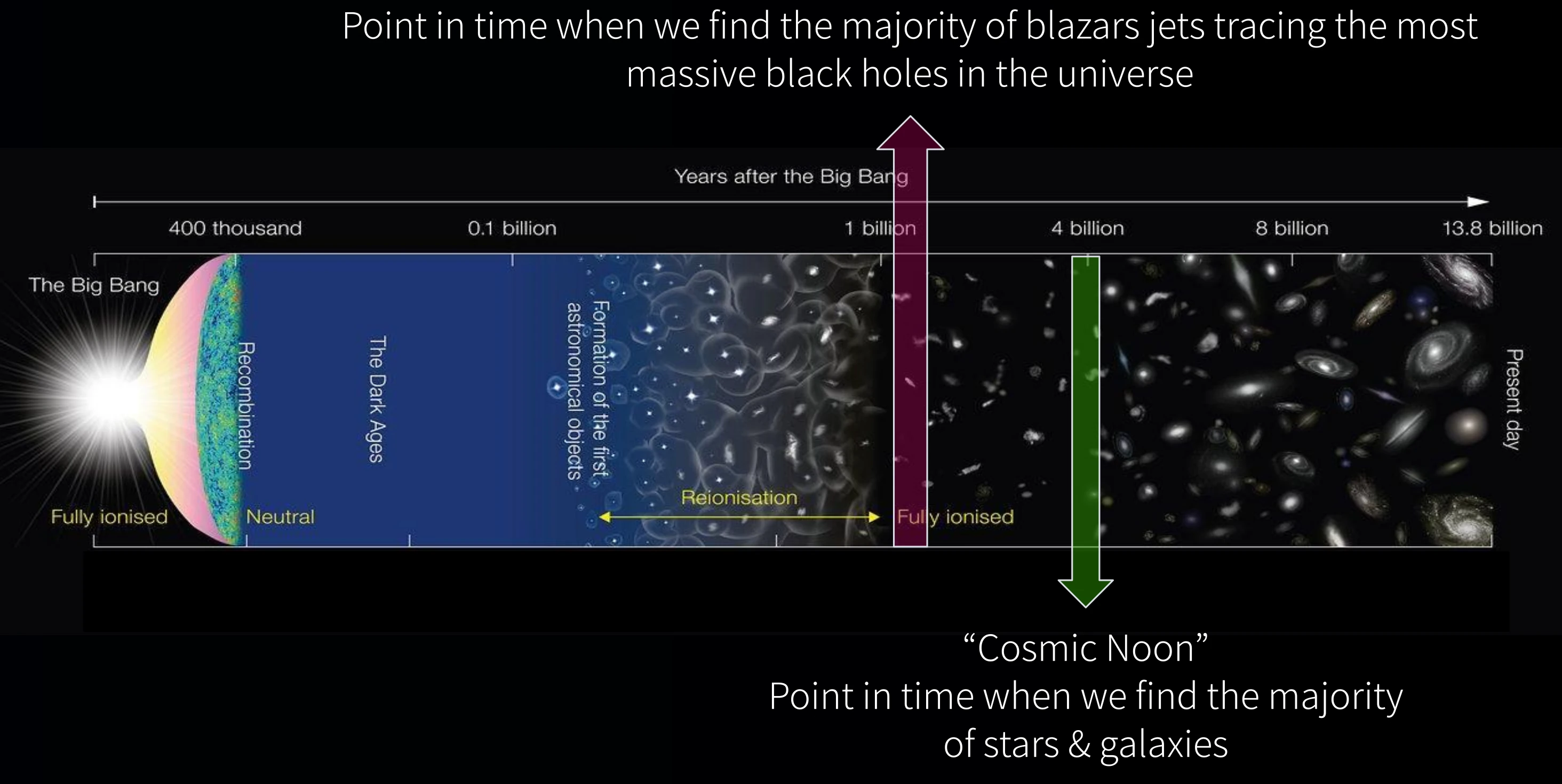 Timeline of the universe, from the Big Bang to today.