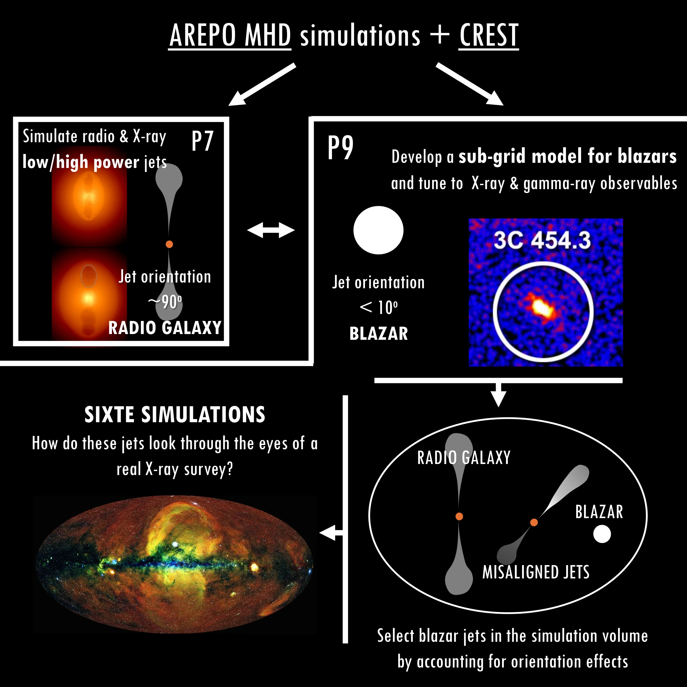 Schematic of the cosmological-simulations-based work for this project.
