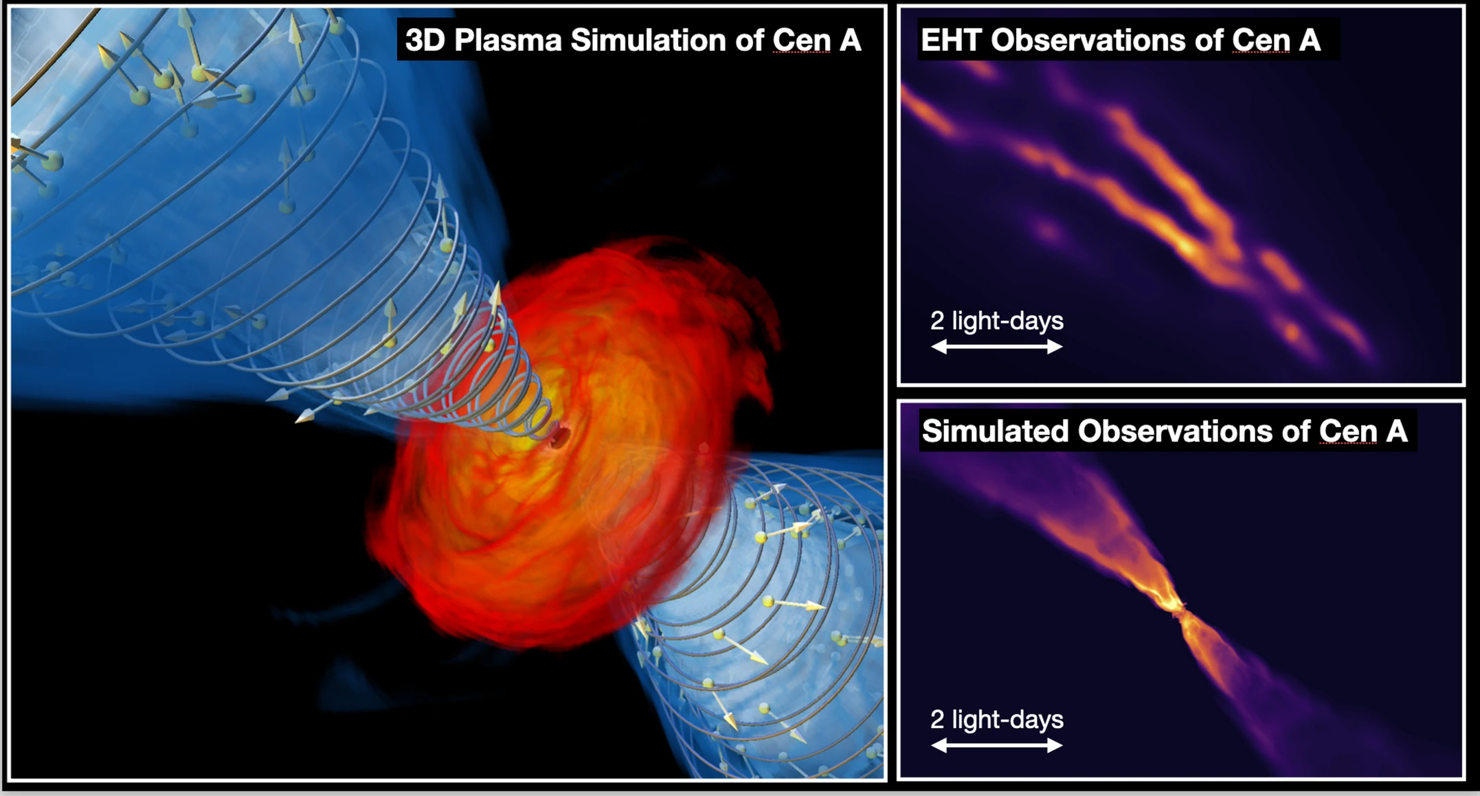 Connecting plasma physics to observations of Centaurus A. Left: Three-dimensional visualisation of the plasma simulation of Centaurus A. The hot accretion flow surrounding the supermassive black hole is shown in red, the relativistic jets in blue, and the magnetic field structure by grey helical field lines. Coloured particles and arrows illustrate the motion of accelerated particles along the jet. Top right: Event Horizon Telescope image of the inner jet of Centaurus A at a wavelength of 1.3 mm. Bottom right: Synthetic EHT observation generated from the new plasma-physics-informed model. Credit: Christian M. Fromm, Michael Janssen et al. 2021 and Felix Glaser et al. 2026
